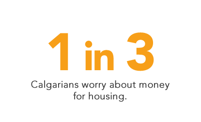 1 in 3 Calgarians worry about money for housing.