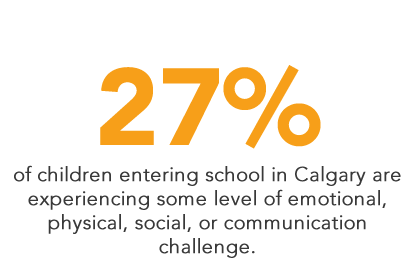 27% of children entering school in Calgary are experiencing some level of emotional, physical, social, or communication challenge.
