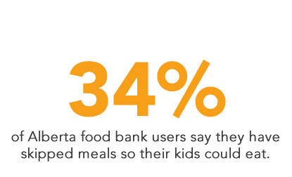 34% of Alberta food bank users say they have skipped meals so their kids could eat.
