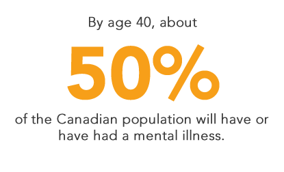 By age 40, about 50% of the Canadian population will have or have had a mental illness.