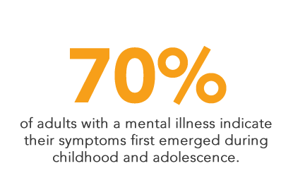 70% of adults with mental illness indicate their symptoms first emerged during childhood and adolescence.