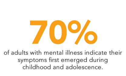 70% of adults with a mental illness indicate their symptoms first emerged during childhood and adolescence.
