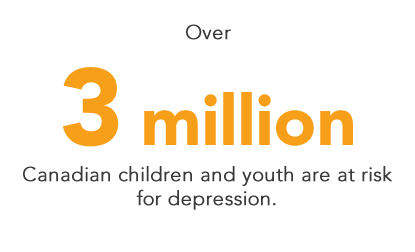Over three million Canadian children and youth are at risk for depression.
