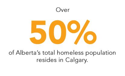 Over 50% of Alberta’s total homeless population resides in Calgary.