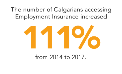 The number of Calgarians accessing Employment Insurance increased 111% from 2014 to 2017.