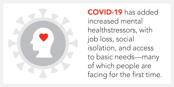 COVID-19 has added increased mental health stressors, with job loss, social isolation, and access to basic needs–many of which people are facing for the first time. Infographic.