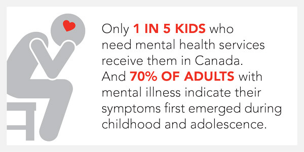 Only 1 in 5 kids who need mental health services receive them in Canada. And 70 per cent of adults with mental illness indicate their symptoms first emerged during childhood and adolescence. Infographic.