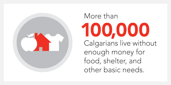 More than 100,000 Calgarians live without enough money for food, shelter, and other basic needs. Infographic.