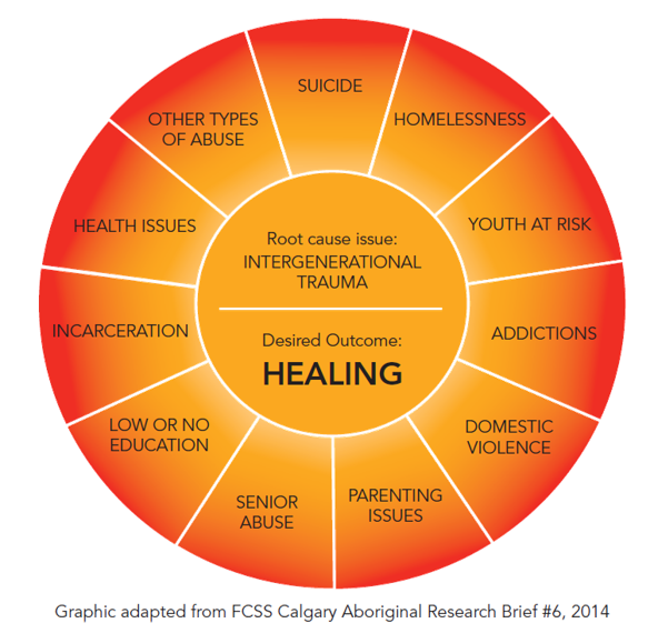 A graphic of the results of intergenerational trauma.